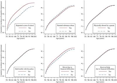 Childhood adversity and cognitive impairment in later life